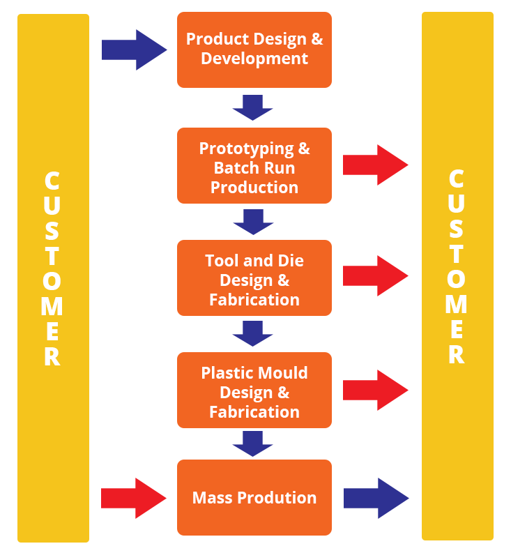 Total integrated manufacturing solution