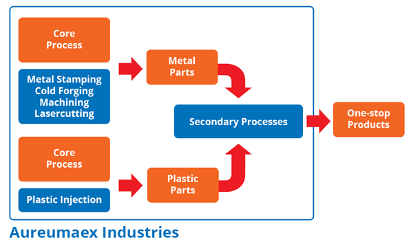 Our services of mass production can be summarized in the followings: